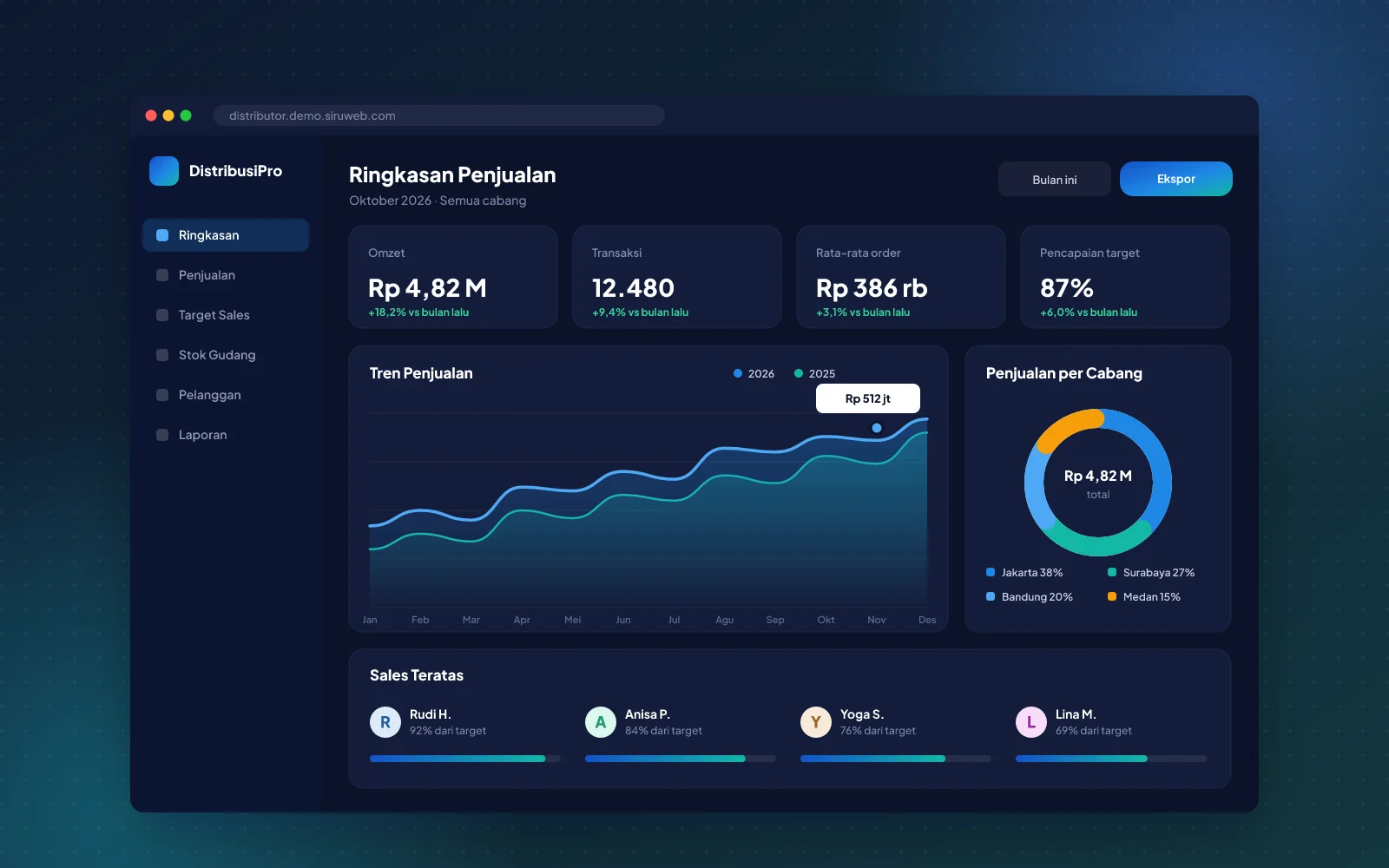 Dashboard Penjualan Distributor