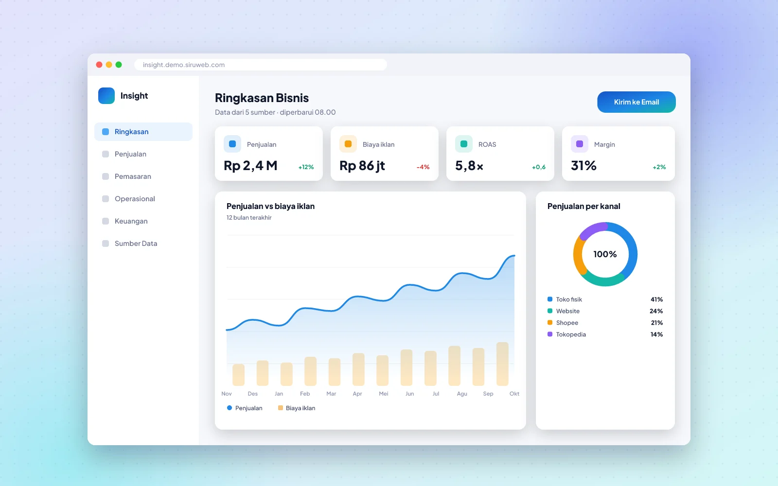 Contoh tampilan Dashboard & Business Intelligence